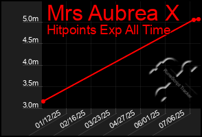 Total Graph of Mrs Aubrea X