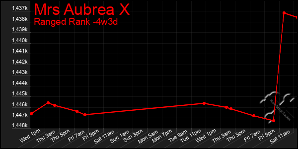 Last 31 Days Graph of Mrs Aubrea X