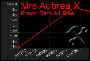Total Graph of Mrs Aubrea X