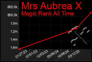 Total Graph of Mrs Aubrea X