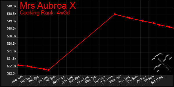 Last 31 Days Graph of Mrs Aubrea X