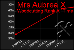 Total Graph of Mrs Aubrea X