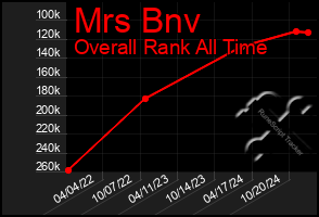 Total Graph of Mrs Bnv