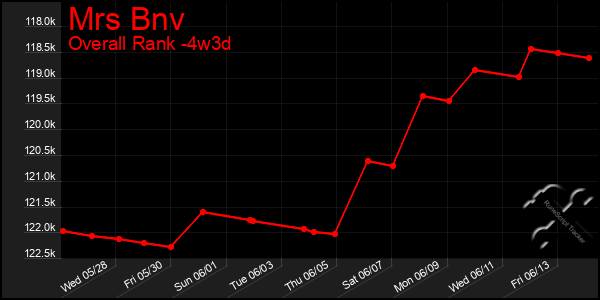Last 31 Days Graph of Mrs Bnv