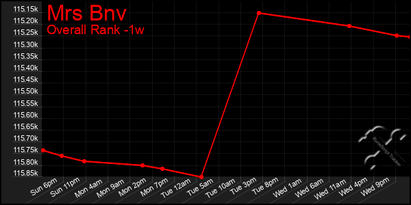 1 Week Graph of Mrs Bnv