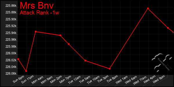 Last 7 Days Graph of Mrs Bnv