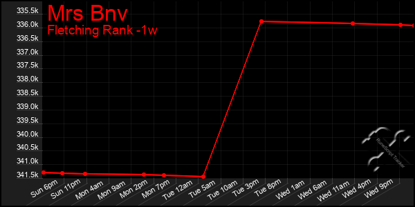 Last 7 Days Graph of Mrs Bnv