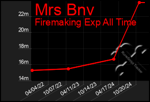 Total Graph of Mrs Bnv