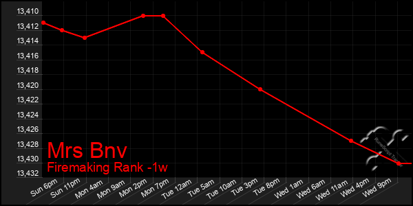 Last 7 Days Graph of Mrs Bnv