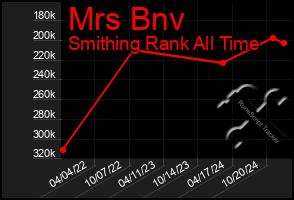 Total Graph of Mrs Bnv