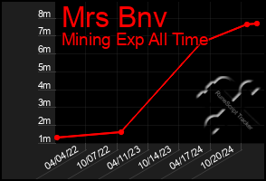 Total Graph of Mrs Bnv