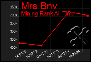 Total Graph of Mrs Bnv