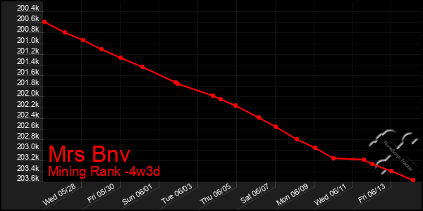 Last 31 Days Graph of Mrs Bnv