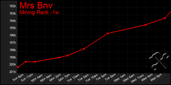 Last 7 Days Graph of Mrs Bnv