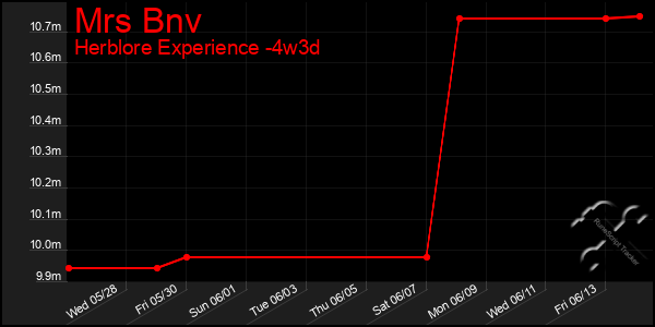 Last 31 Days Graph of Mrs Bnv