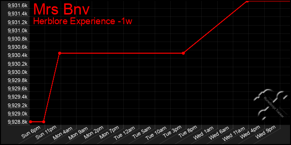 Last 7 Days Graph of Mrs Bnv