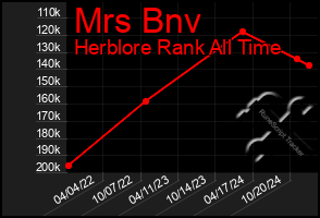 Total Graph of Mrs Bnv