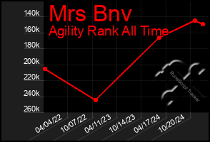 Total Graph of Mrs Bnv