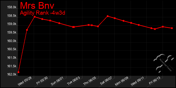 Last 31 Days Graph of Mrs Bnv
