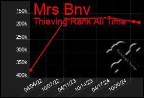 Total Graph of Mrs Bnv