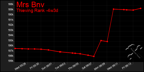 Last 31 Days Graph of Mrs Bnv