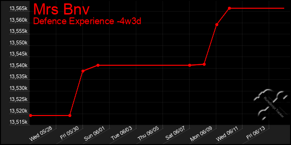 Last 31 Days Graph of Mrs Bnv