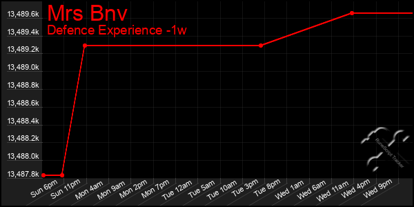 Last 7 Days Graph of Mrs Bnv