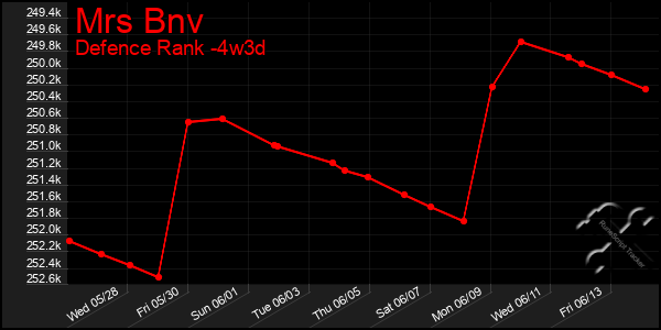 Last 31 Days Graph of Mrs Bnv