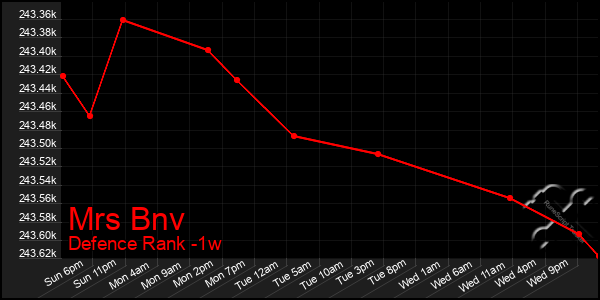 Last 7 Days Graph of Mrs Bnv