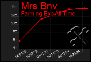 Total Graph of Mrs Bnv