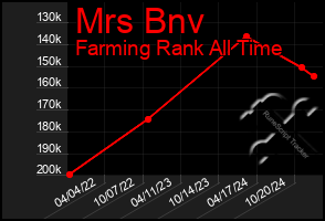 Total Graph of Mrs Bnv