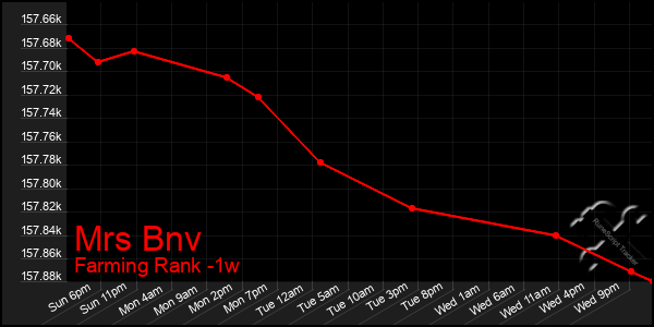 Last 7 Days Graph of Mrs Bnv