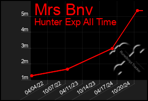 Total Graph of Mrs Bnv