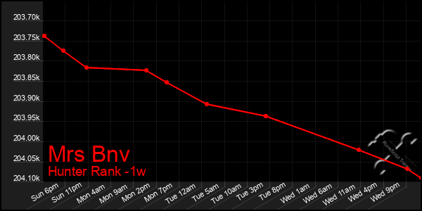 Last 7 Days Graph of Mrs Bnv