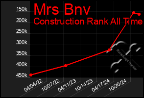 Total Graph of Mrs Bnv