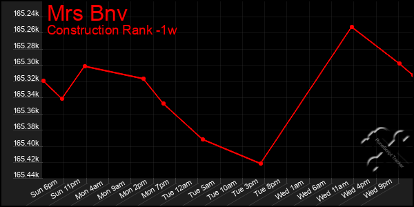 Last 7 Days Graph of Mrs Bnv