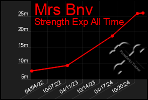 Total Graph of Mrs Bnv