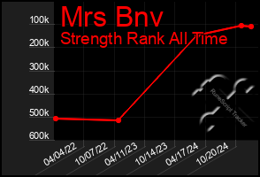 Total Graph of Mrs Bnv