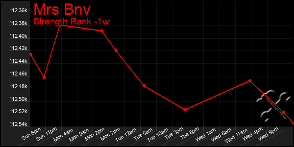 Last 7 Days Graph of Mrs Bnv