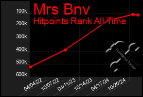 Total Graph of Mrs Bnv