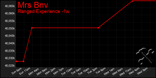 Last 7 Days Graph of Mrs Bnv