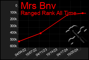 Total Graph of Mrs Bnv