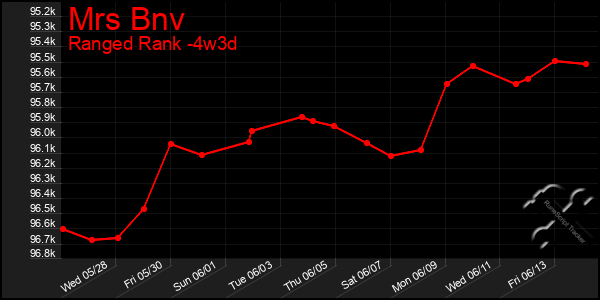 Last 31 Days Graph of Mrs Bnv