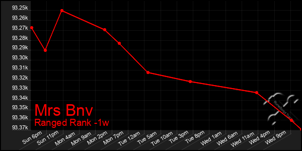 Last 7 Days Graph of Mrs Bnv