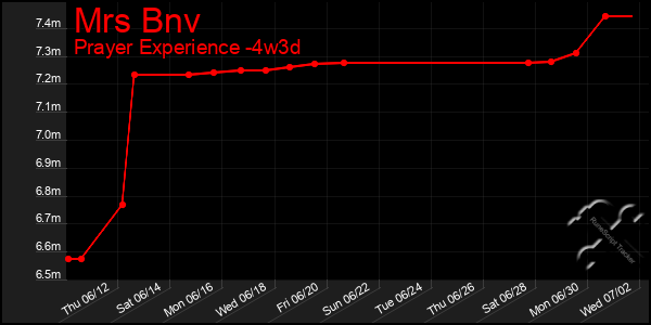 Last 31 Days Graph of Mrs Bnv