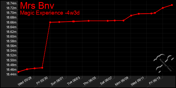 Last 31 Days Graph of Mrs Bnv
