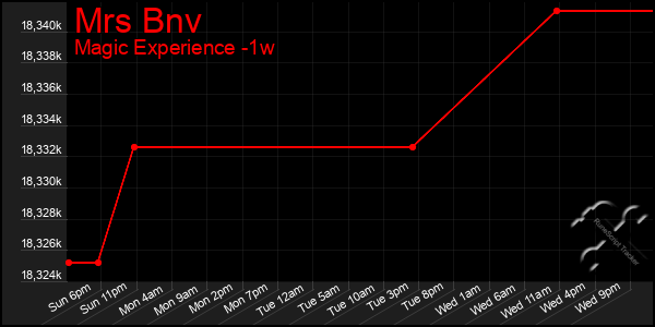 Last 7 Days Graph of Mrs Bnv