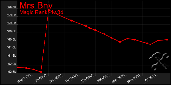 Last 31 Days Graph of Mrs Bnv