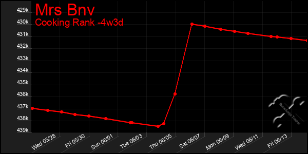Last 31 Days Graph of Mrs Bnv