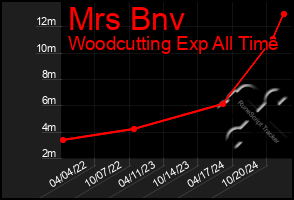 Total Graph of Mrs Bnv